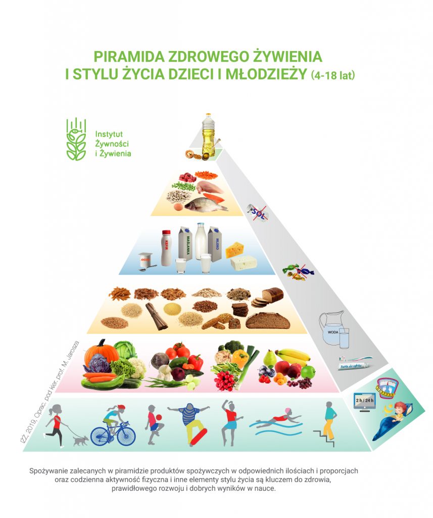 piramida zdrowego żywienia dzieci i młodzieży